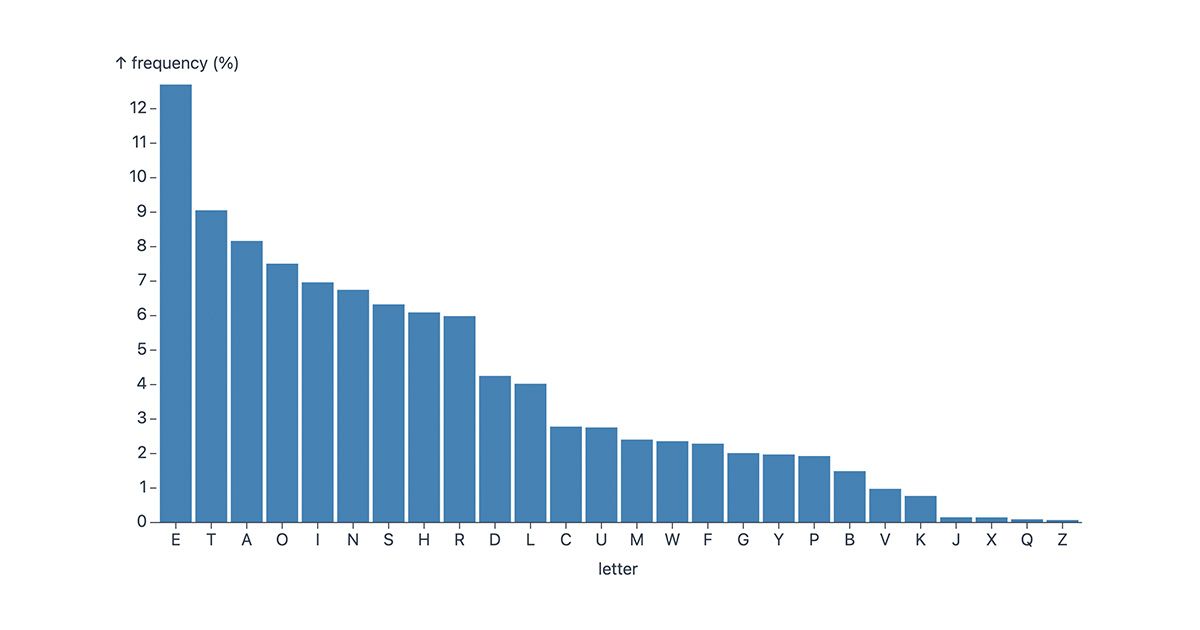 D3 Bar Chart Example | Svelte Charts